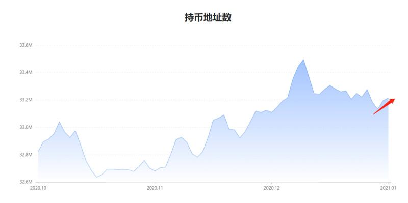 市场恐慌情绪减弱,BTC有望企稳回升