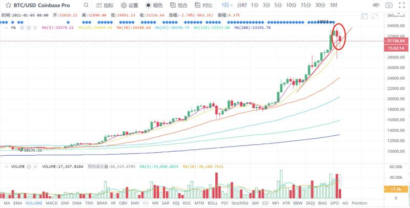市场恐慌情绪减弱,BTC有望企稳回升