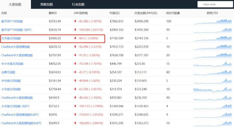 市场恐慌情绪减弱,BTC有望企稳回升