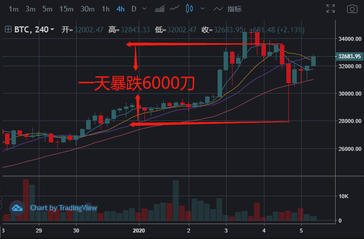 Bitcoinwin:BTC暴跌6000点,本周关键看这里