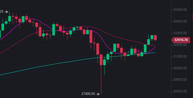 Bitcoinwin:BTC暴跌6000点,本周关键看这里