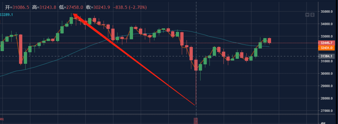 Bitcoinwin:BTC暴跌6000点,本周关键看这里