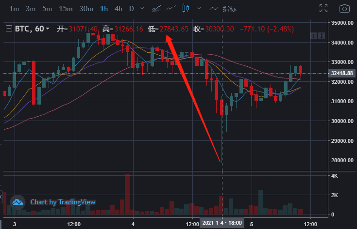 Bitcoinwin:BTC暴跌6000点,本周关键看这里