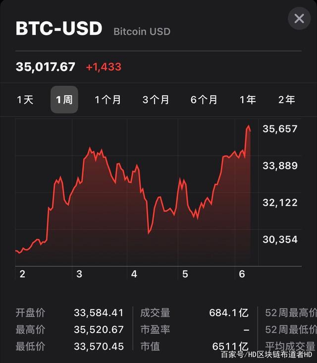 比特币突破35000美元,再创历史新高