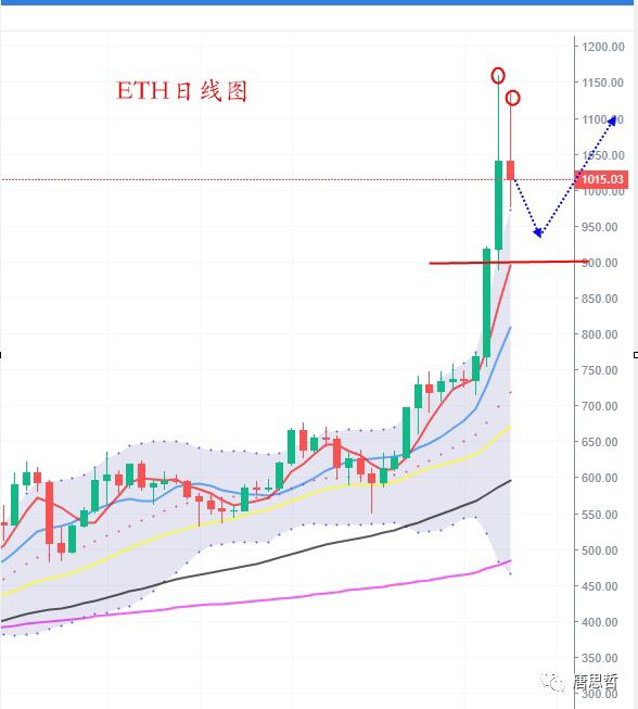 比特币短线看回调,ETH攻势受阻需调整