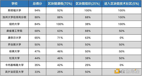 从中美对比,浅析两国区块链人才培养