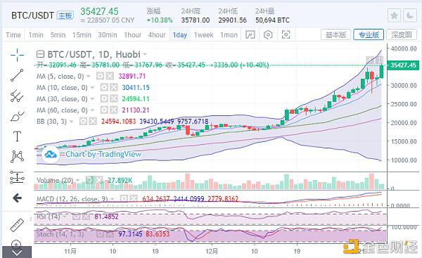 比特币再创历史新高 40000关口不远了?