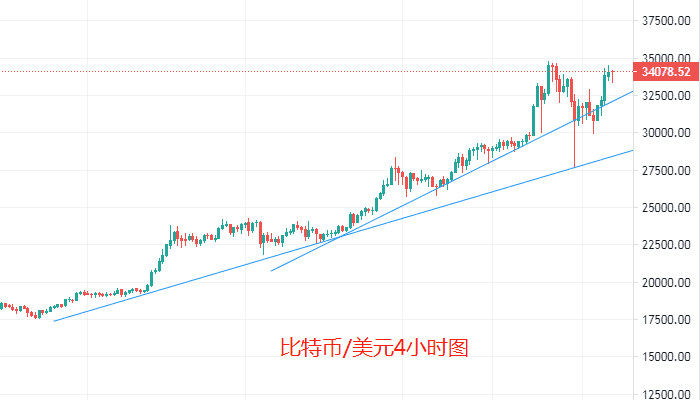 大饼剑指4万美元,多单又该何时止盈离场?