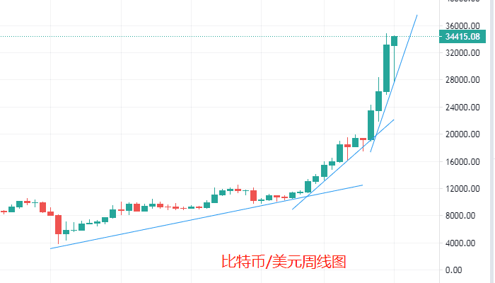 大饼剑指4万美元,多单又该何时止盈离场?