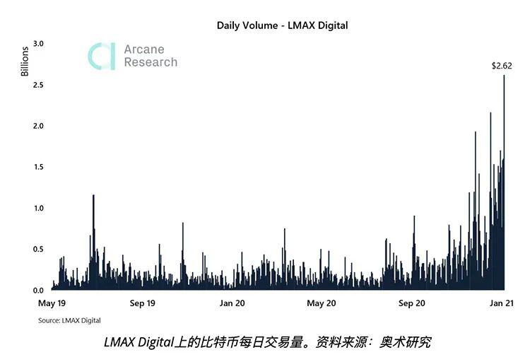 机构成群入场:CME及LMAX上的比特币交易量创新纪录