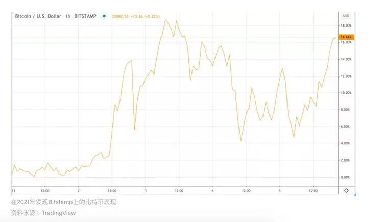 比特币突破3.5万美元,以太坊期货利息一天内猛增3.5亿美元