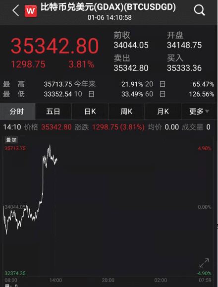 惊呆!比特币要突破35000美元