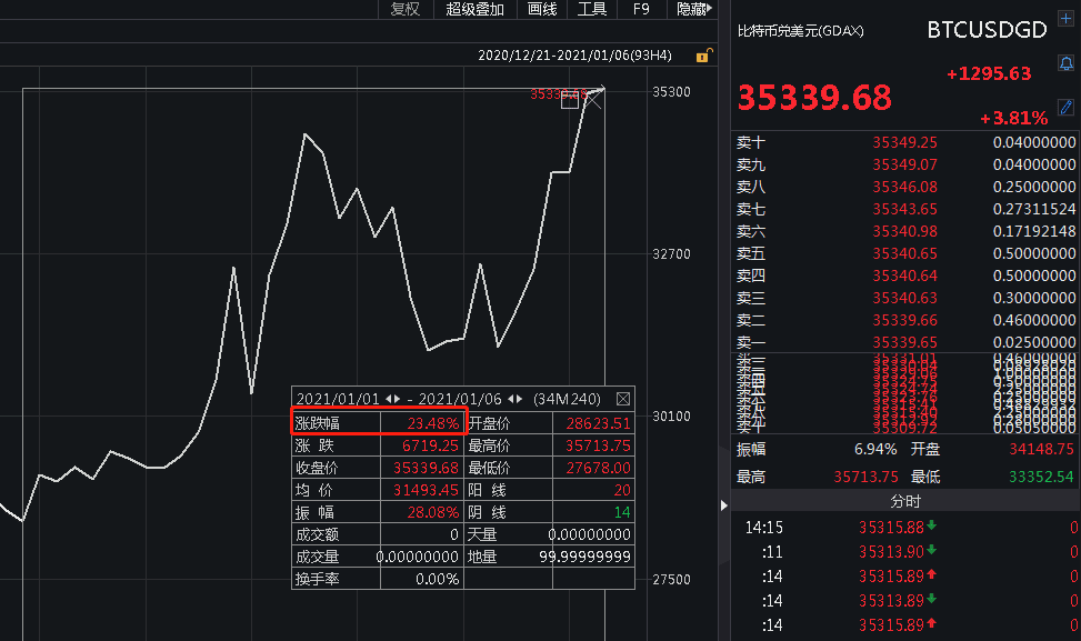 惊呆!比特币要突破35000美元