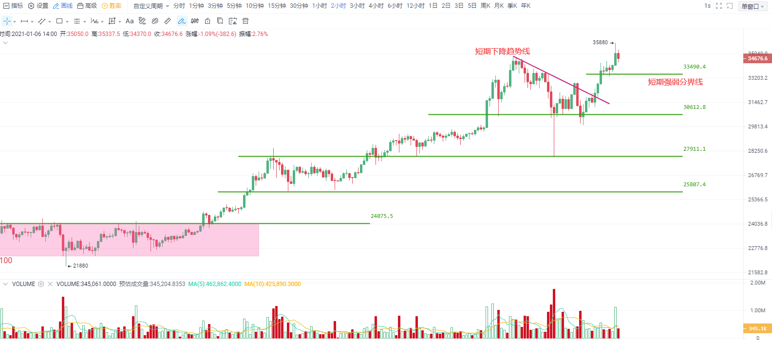 比特币再刷新历史高点,短期强弱分界关注33500