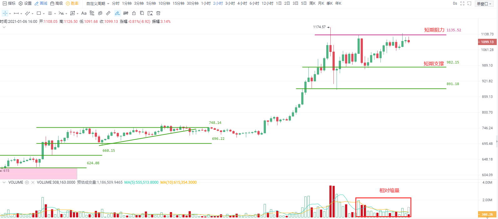 比特币再刷新历史高点,短期强弱分界关注33500