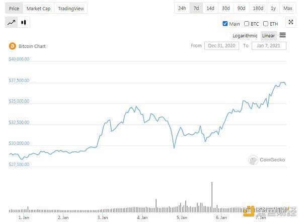 BTC市值超腾讯 或很快再超特斯拉和脸书