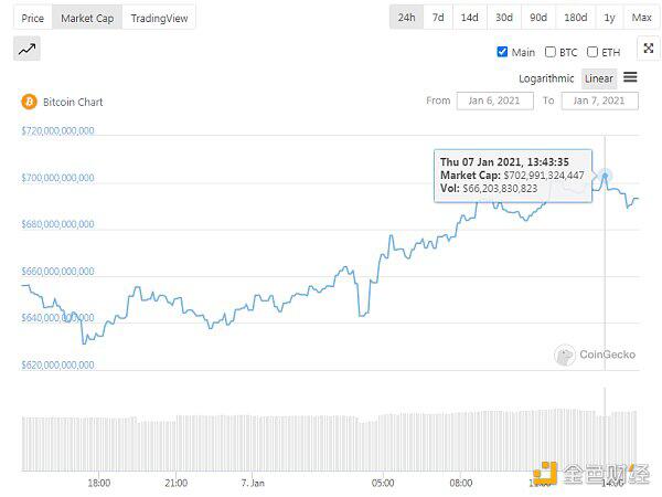 BTC市值超腾讯 或很快再超特斯拉和脸书