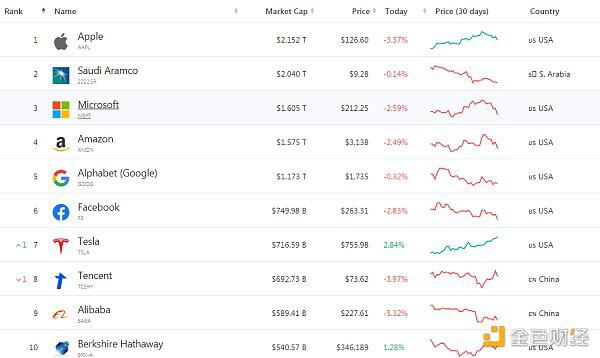 BTC市值超腾讯 或很快再超特斯拉和脸书