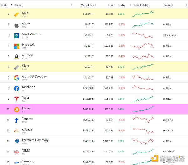 BTC市值超腾讯 或很快再超特斯拉和脸书