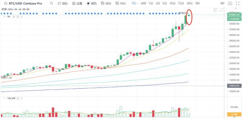 BTC趋于宽幅震荡,市场整体风险加大