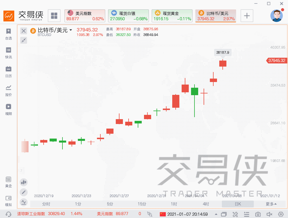 比特币新突破!各路资金跑步进场