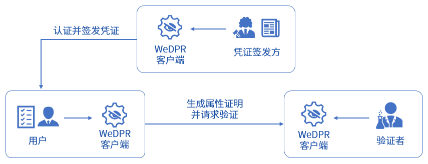 区块链数据流通的三大痛点和解决之道