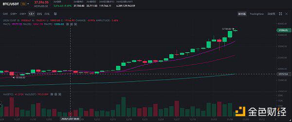 3.8万美元后 比特币的下个关口是多少?