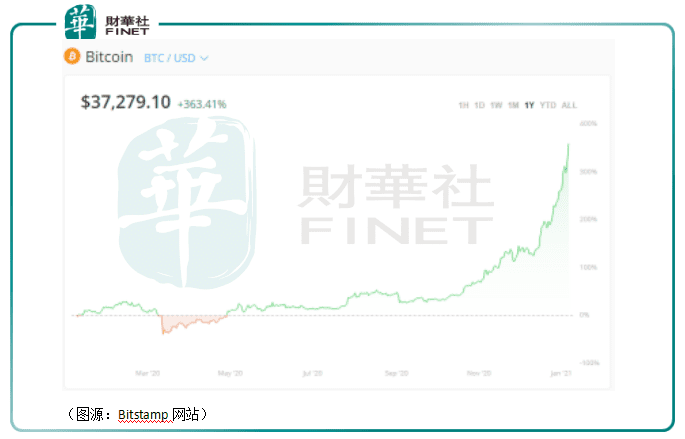 比特币大观:价格一度飙至四万美元!今年梭哈明年别墅靠大海?