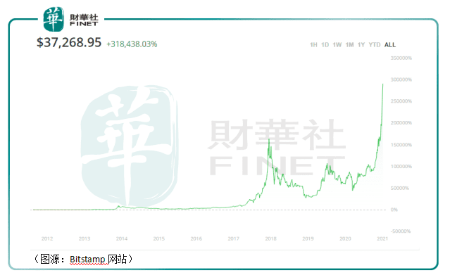 比特币大观:价格一度飙至四万美元!今年梭哈明年别墅靠大海?