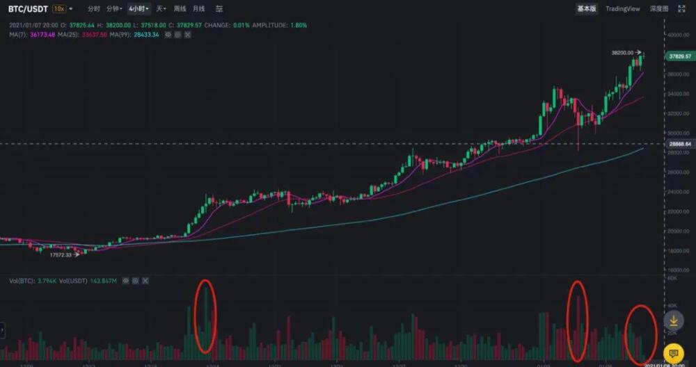 BTC突破前高,主流跟涨,DEFI涨势喜人