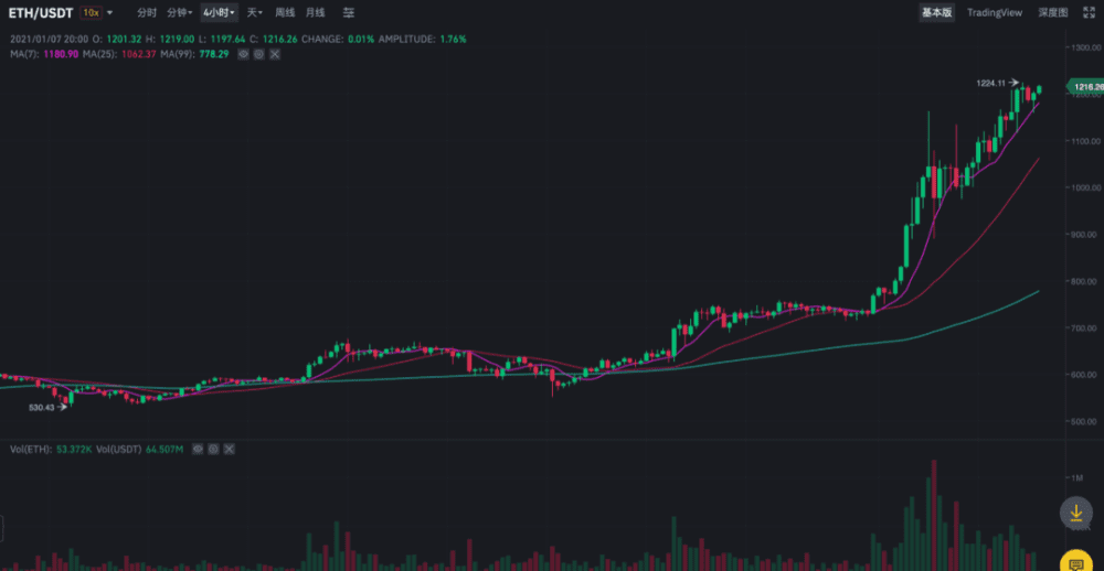 BTC突破前高,主流跟涨,DEFI涨势喜人