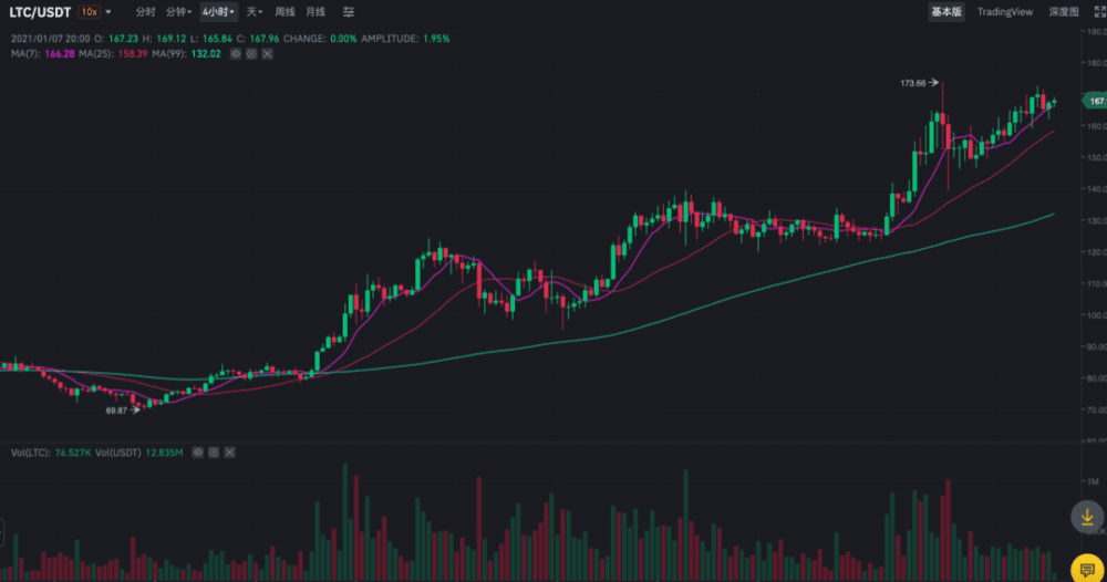 BTC突破前高,主流跟涨,DEFI涨势喜人