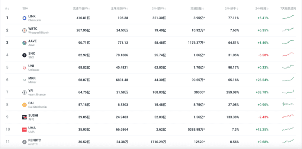 BTC突破前高,主流跟涨,DEFI涨势喜人