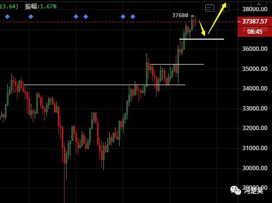 BTC疯牛仍在继续 ETH持续突破看涨