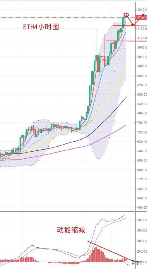 BTC看多不追多,ETH谨防回踩