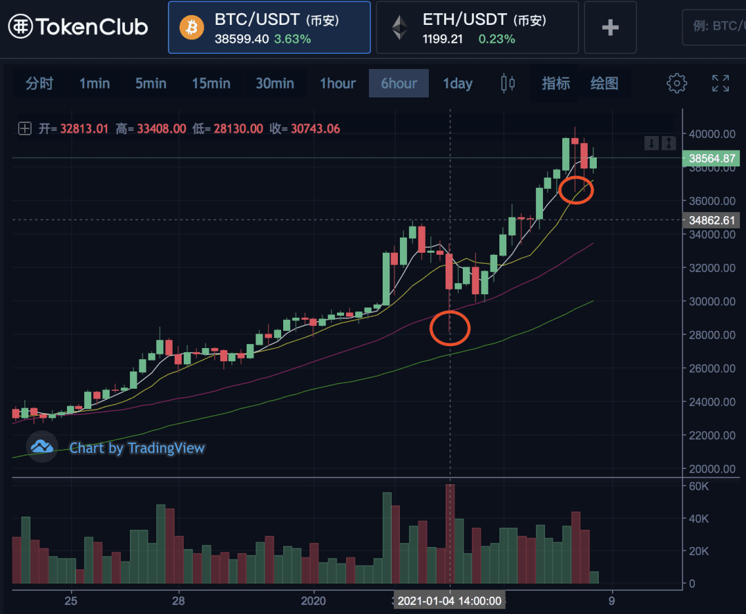 币姥爷:比特币最高破4万美金,爆多行情持续上演