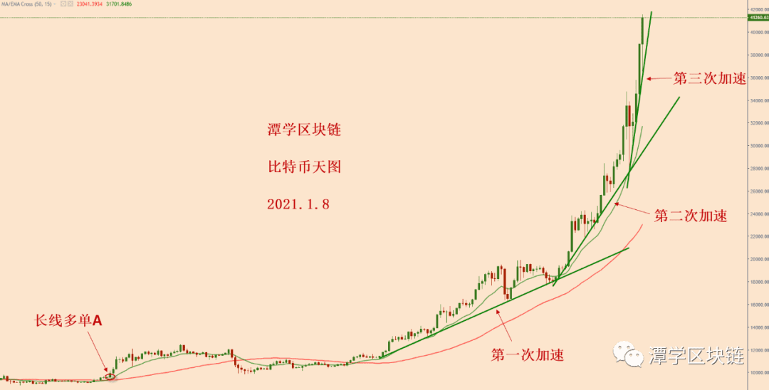 2021.1.8—今天比特币小时图上,出现了一个多头技术形态!