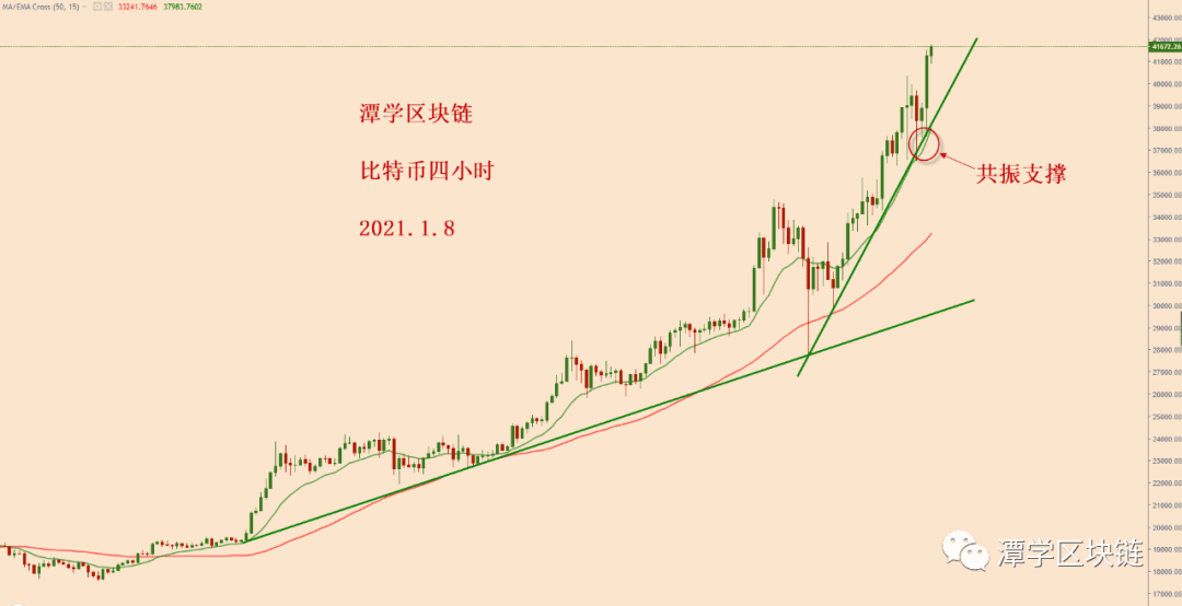 2021.1.8—今天比特币小时图上,出现了一个多头技术形态!