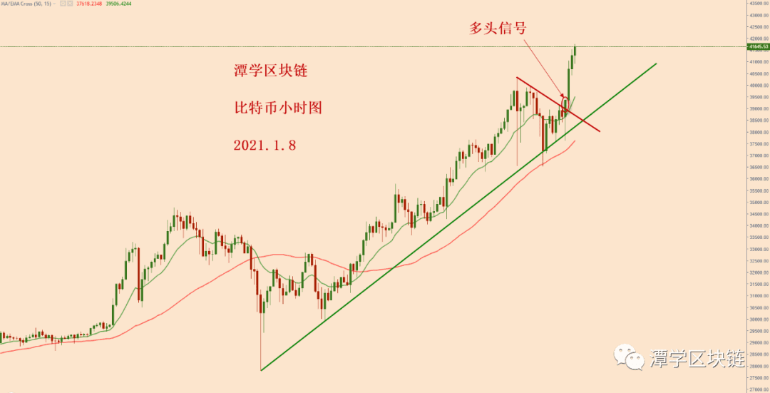 2021.1.8—今天比特币小时图上,出现了一个多头技术形态!