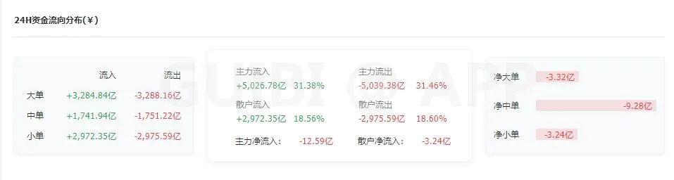 主力资金持续流出,比特币或将失守40000美金!