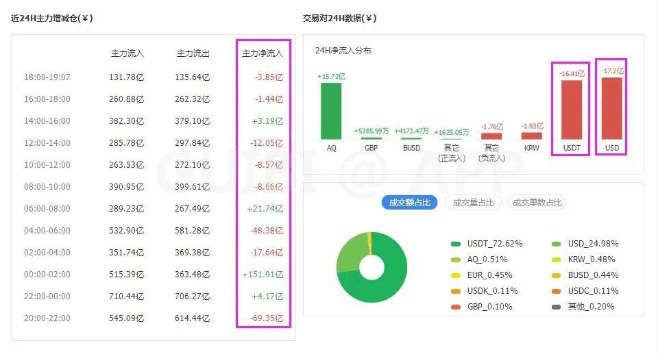 主力资金持续流出,比特币或将失守40000美金!