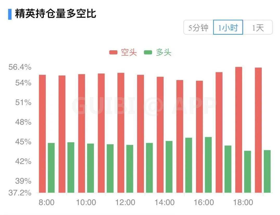 主力资金持续流出,比特币或将失守40000美金!