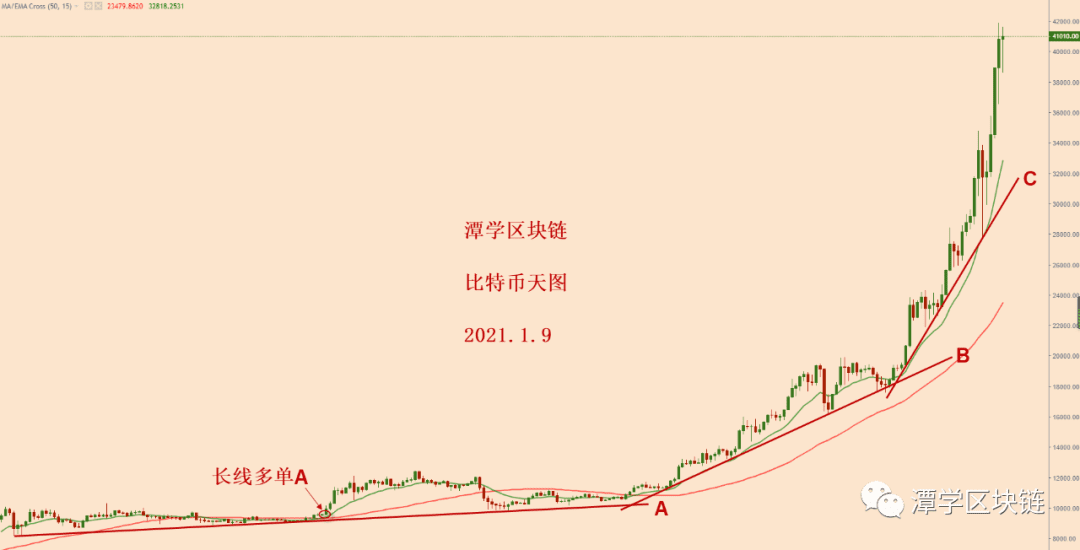 2021.1.9—比特币简评!
