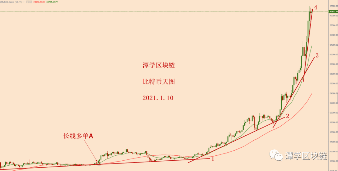 2021.1.10—比特币连续加速上涨背景下的走势分析!