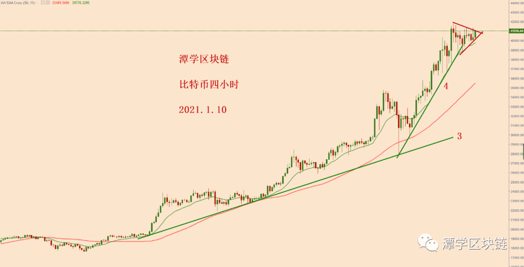 2021.1.10—比特币连续加速上涨背景下的走势分析!