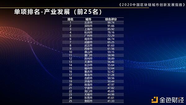2020年区块链城市发展总览,你关注的城市位列其中吗?