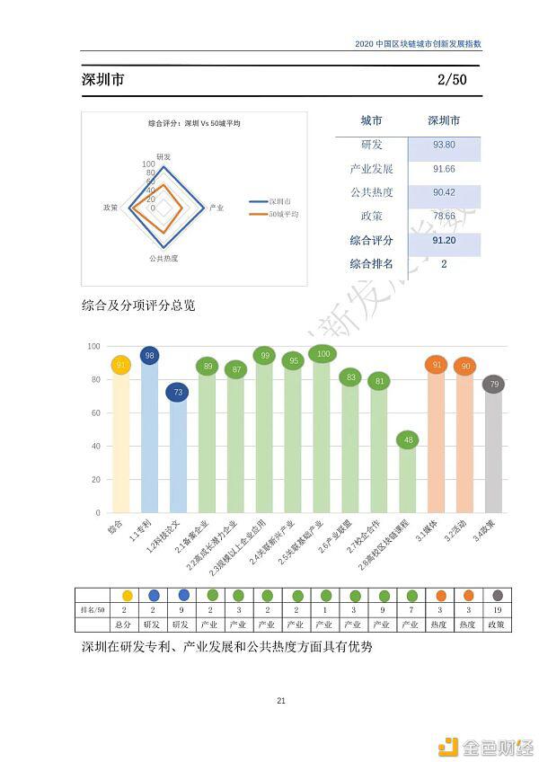2020年区块链城市发展总览,你关注的城市位列其中吗?