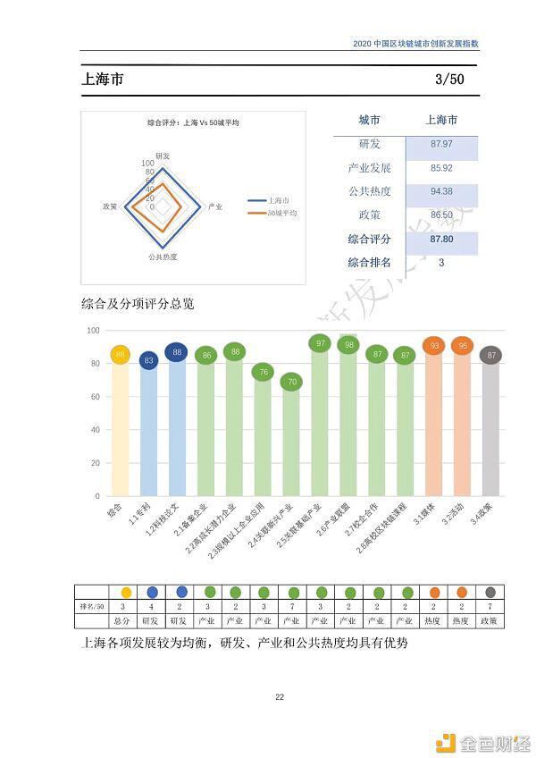 2020年区块链城市发展总览,你关注的城市位列其中吗?
