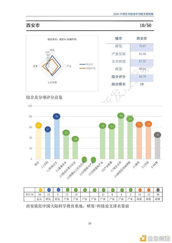 2020年区块链城市发展总览,你关注的城市位列其中吗?