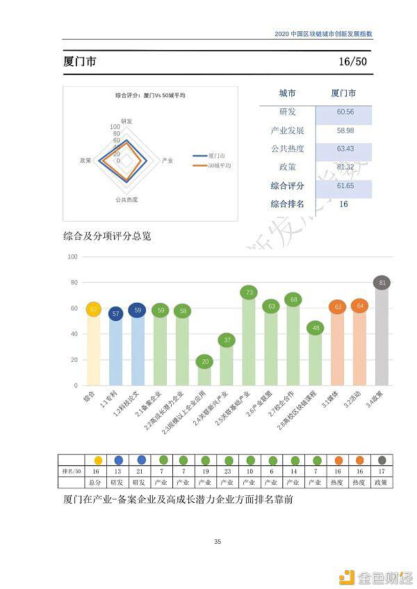2020年区块链城市发展总览,你关注的城市位列其中吗?